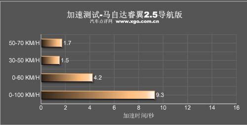 動(dòng)力足夠/油耗經(jīng)濟(jì) 深度測(cè)試馬自達(dá)睿翼