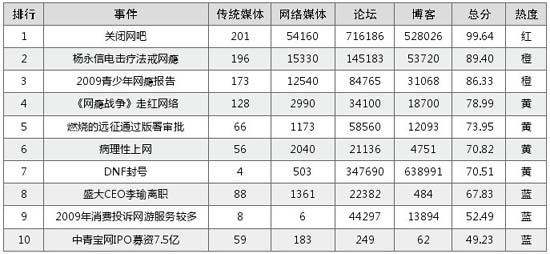 2010年第一季度網(wǎng)絡(luò)游戲熱點事件排行榜 2010年第一季度網(wǎng)絡(luò)游戲熱點事件排行榜